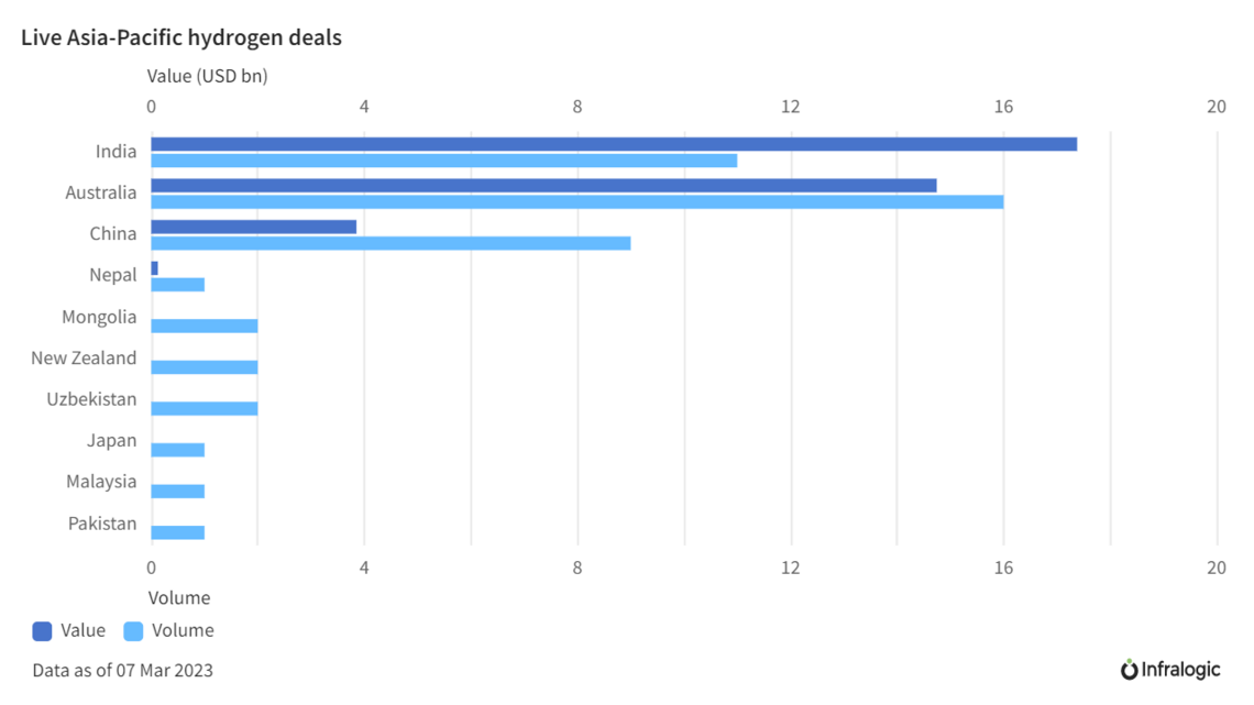 Demand from Japan, South Korea, prime Australia’s green hydrogen pump | ION Analytics Community