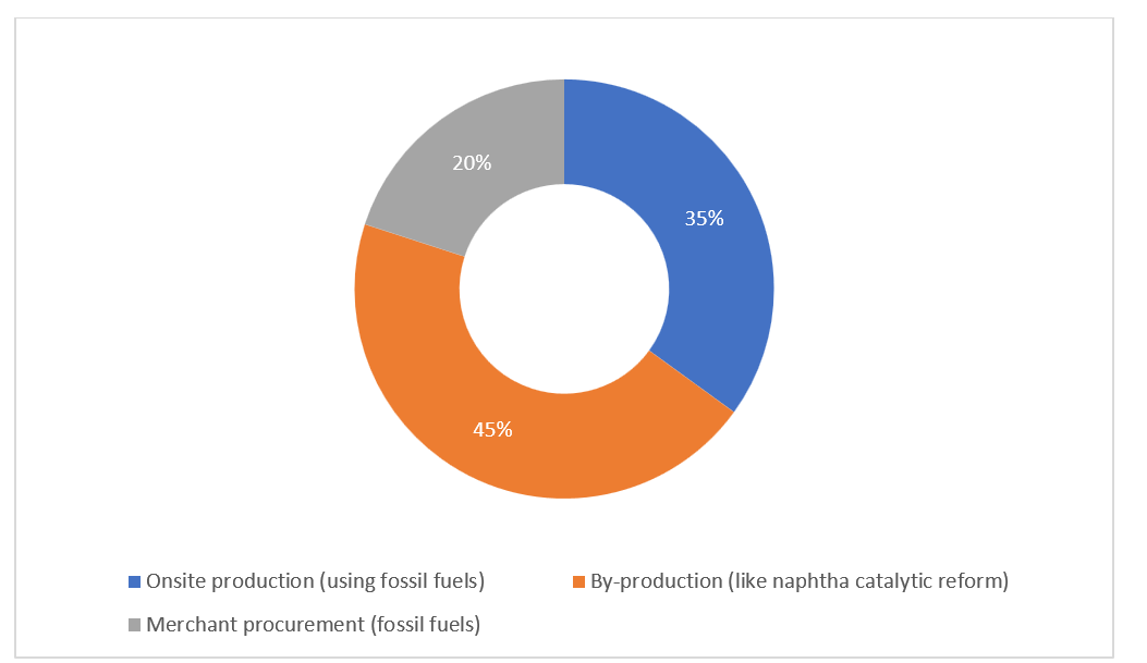 oil-refining