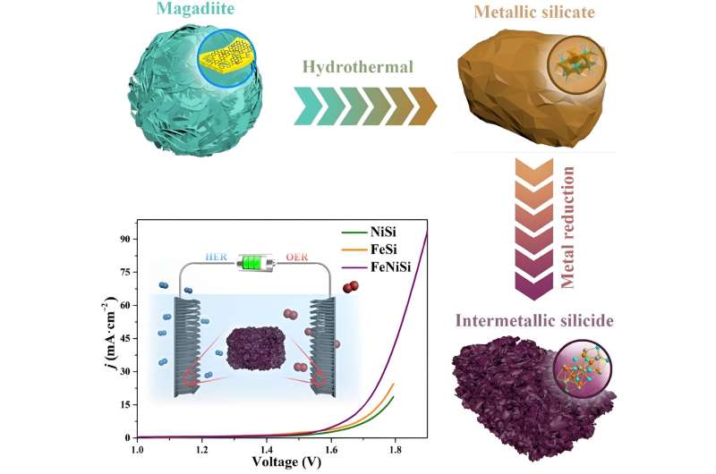 Durable, inexpensive electrocatalyst generates clean hydrogen and oxygen from water