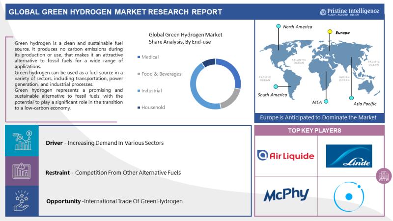 Global Green Hydrogen Market to Capture a CAGR of 5.23% Between 2023 and 2030