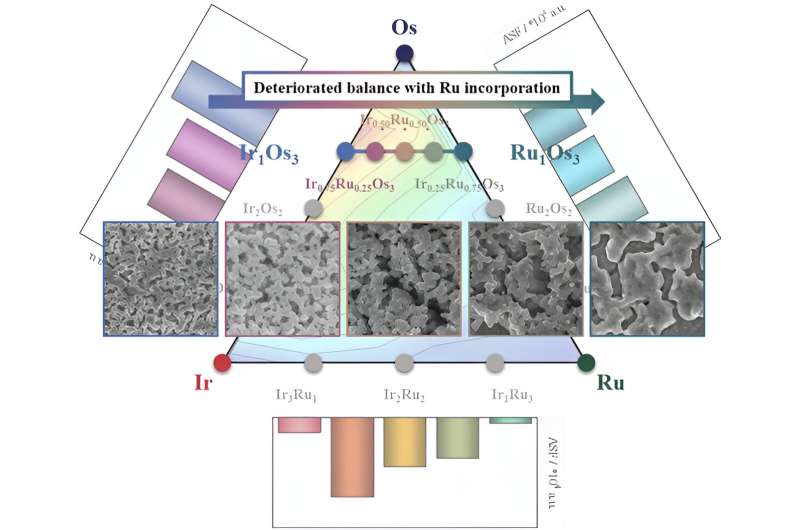 New approach to water electrolysis for green hydrogen