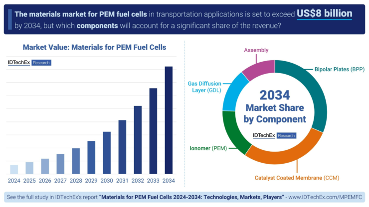 PEM Fuel Cell Materials Market Growth Driven by Transportation Sector, Reports IDTechEx