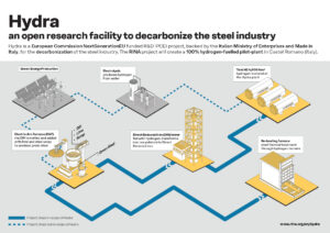 RINA initiates research project for hydrogen-fuelled steel production plant