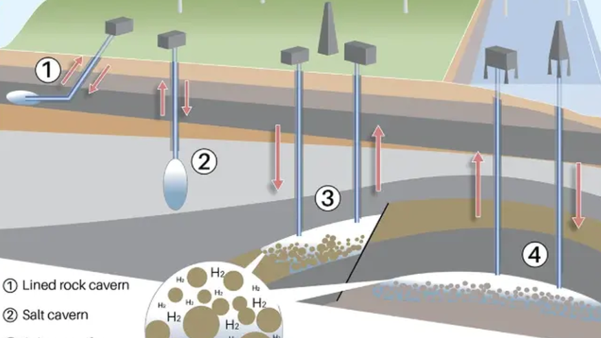 Making the Case for Underground Hydrogen Storage in the UK