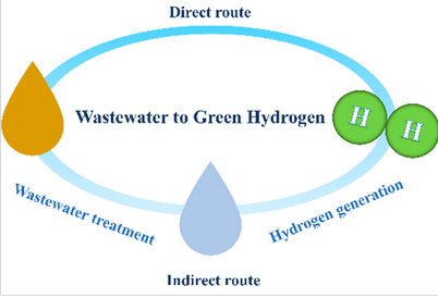 Green Hydrogen from Wastewater─A Dual Crisis Resolution