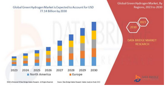 Green Hydrogen Market: A Path to Sustainable Energy