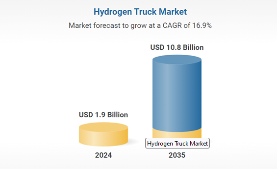 Hydrogen Truck Market by Vehicle Type, Fuel Cell Technology,