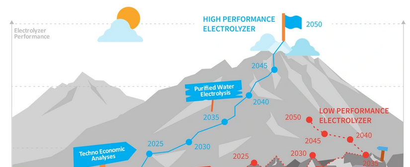 Green hydrogen from direct seawater electrolysis