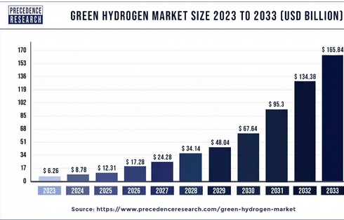 Green Hydrogen Market Size Poised to Surge USD 165.84 Billion by 2033