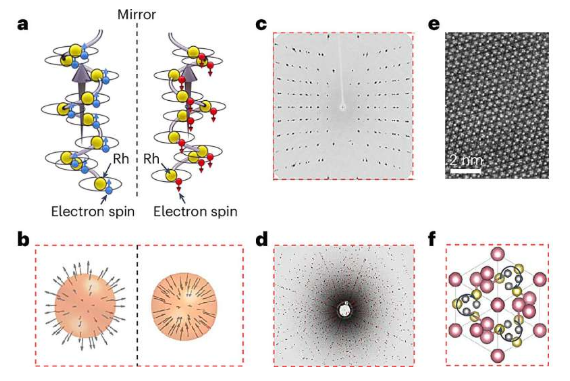 Spin-powered crystals dramatically improve water splitting process for clean hydrogen production