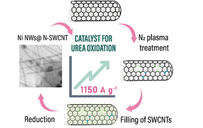 New Catalyst to Speed up Clean Hydrogen Fuel Production From Wastewater Contaminant
