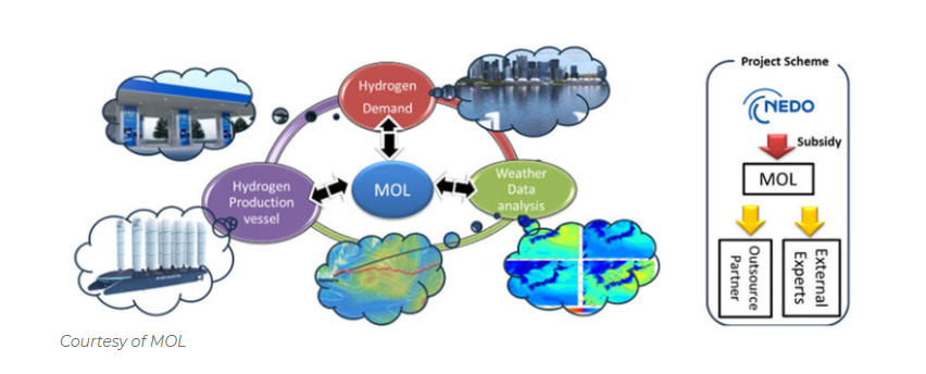 MOL’s Wind Hunter hydrogen project selected for NEDO’s research initiative