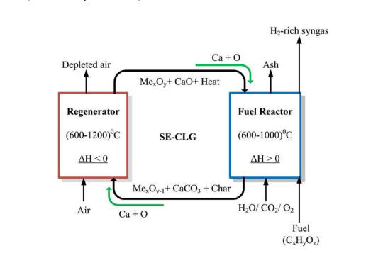 High-purity green hydrogen with very low tar from biomass, with chemical looping gasification
