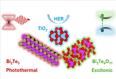 Boosted Photothermal Catalytic Hydrogen Evolution in TiO2/Bi2Te3 Systems via Controlled Transformation of Bi–Te Phonon-Glass to Bi–Te–O Glass